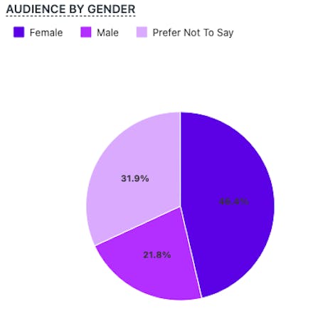 Gender Demographics